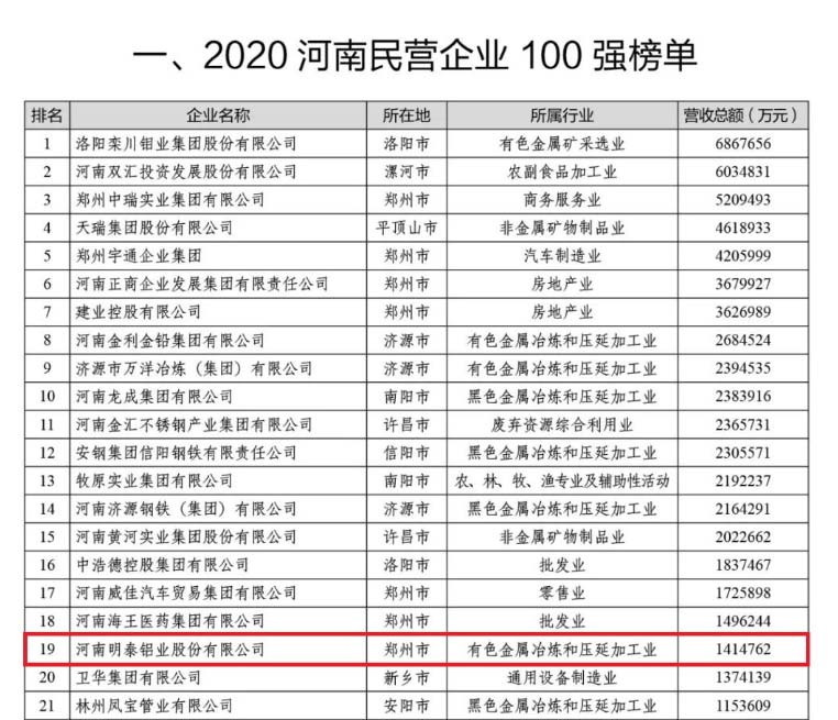 鋁板廠家_明泰鋁業再次榮獲“河南民營企業100強”，排名穩中有升